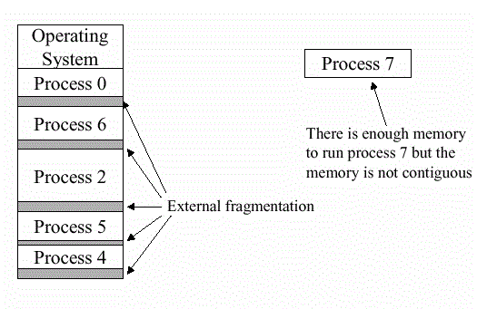 external fragmentation